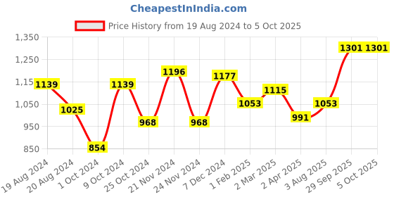 myntra.com anouk rustic Anouk Red & Gold-Toned Woven Design Zari Organza Saree anouk rustic Price History Graph from 19 Aug 2024 to 4 Oct 2025