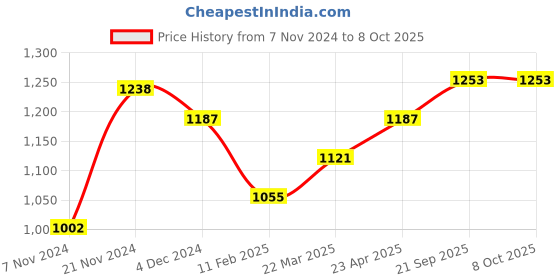 myntra.com anouk rustic Anouk Red & Green Ethnic Motifs Woven Design Zari Kanjeevaram Saree anouk rustic Price History Graph from 7 Nov 2024 to 4 Oct 2025