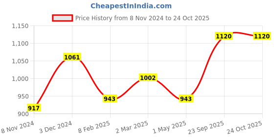 myntra.com anouk rustic Anouk Red & Green Ethnic Woven Design Zari Banarasi Saree anouk rustic Price History Graph from 8 Nov 2024 to 22 Oct 2025