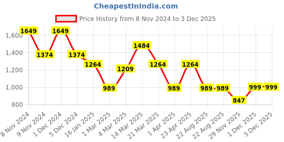 myntra.com anouk rustic Anouk Red Floral Printed Shoulder Straps Laced Pure Cotton Kurta with Palazzos & Dupatta anouk rustic Price History Graph from 8 Nov 2024 to 2 Dec 2025