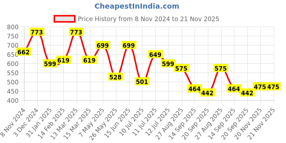 myntra.com anouk rustic Anouk Red Ombre Dyed Zari Detailed Saree anouk rustic Price History Graph from 8 Nov 2024 to 21 Nov 2025