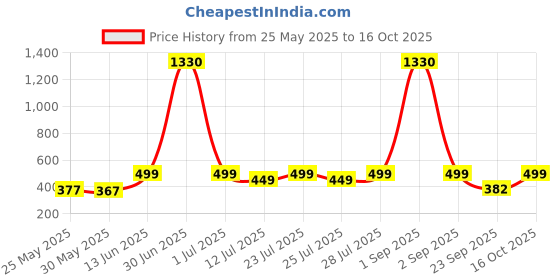 myntra.com anouk rustic Anouk Round Neck Long Sleeves Anarkali Kurta With Georgette Dupatta anouk rustic Price History Graph from 25 May 2025 to 16 Oct 2025