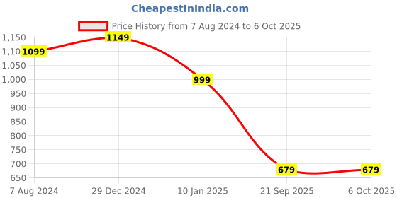 myntra.com anouk rustic Anouk Striped Bagru Saree anouk rustic Price History Graph from 7 Aug 2024 to 5 Oct 2025
