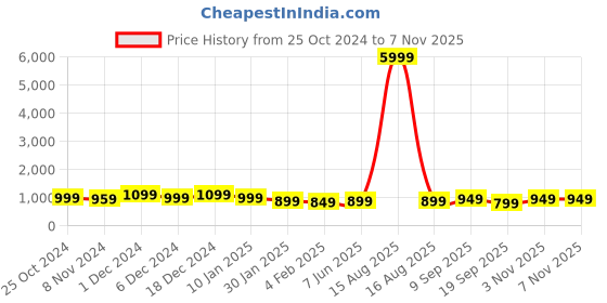 myntra.com anouk rustic Anouk Striped Embroidered Saree anouk rustic Price History Graph from 25 Oct 2024 to 7 Nov 2025