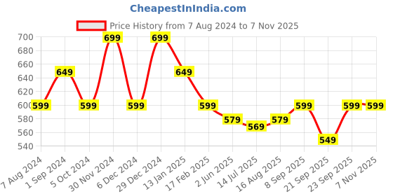 myntra.com anouk rustic Anouk Striped Zari Silk Blend Saree anouk rustic Price History Graph from 7 Aug 2024 to 6 Nov 2025