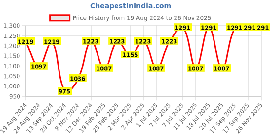 myntra.com anouk rustic Anouk Turquoise Blue & Gold-Toned Ethnic Motif Woven Design Zari Organza Saree anouk rustic Price History Graph from 19 Aug 2024 to 26 Nov 2025