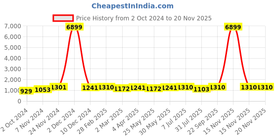 myntra.com anouk rustic Anouk Turquoise Blue & Gold-Toned Ethnic Motifs Woven Design Zari Saree anouk rustic Price History Graph from 2 Oct 2024 to 20 Nov 2025