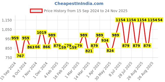 myntra.com anouk rustic Anouk Turquoise Blue Floral Woven Design Zari Banarasi Saree anouk rustic Price History Graph from 15 Sep 2024 to 24 Nov 2025