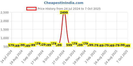 myntra.com anouk rustic Anouk Uppada Saree anouk rustic Price History Graph from 24 Jul 2024 to 7 Oct 2025
