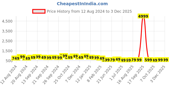 myntra.com anouk rustic Anouk Uppada Silk Blend Woven Design Zari Traditional Celebrity Saree anouk rustic Price History Graph from 12 Aug 2024 to 1 Dec 2025