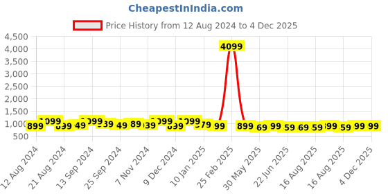 myntra.com anouk rustic Anouk Woman Kalamkari Manipuri Silk Saree anouk rustic Price History Graph from 12 Aug 2024 to 4 Dec 2025