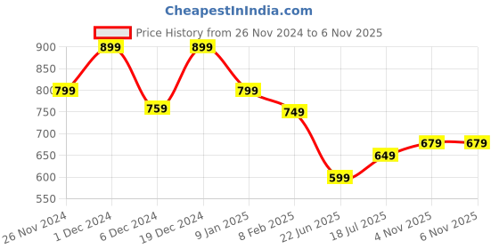 myntra.com anouk rustic Anouk Woman Pure Georgette Saree anouk rustic Price History Graph from 26 Nov 2024 to 6 Nov 2025