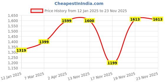 myntra.com anouk rustic Anouk Women anouk rustic Price History Graph from 12 Jan 2025 to 22 Nov 2025
