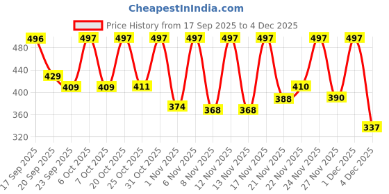 myntra.com anouk rustic Anouk Women Burgundy Viscose Rayon Floral Print Top anouk rustic Price History Graph from 17 Sep 2025 to 4 Dec 2025