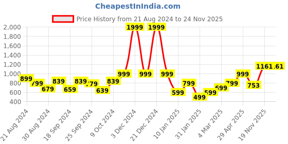 myntra.com anouk rustic Anouk Women Cardigan anouk rustic Price History Graph from 21 Aug 2024 to 23 Nov 2025
