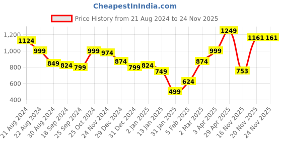 myntra.com anouk rustic Anouk Women Cardigan anouk rustic Price History Graph from 21 Aug 2024 to 23 Nov 2025