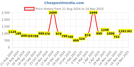 myntra.com anouk rustic Anouk Women Cardigan anouk rustic Price History Graph from 21 Aug 2024 to 23 Nov 2025