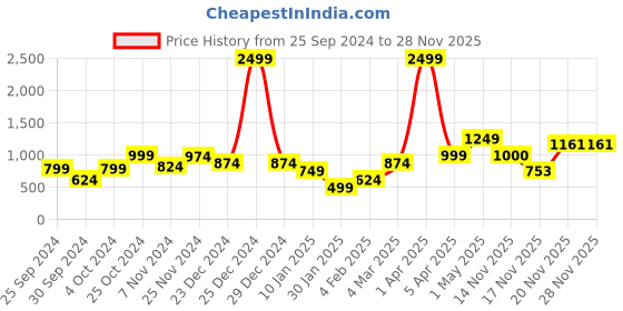 myntra.com anouk rustic Anouk Women Cardigan anouk rustic Price History Graph from 25 Sep 2024 to 27 Nov 2025