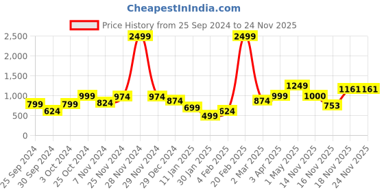 myntra.com anouk rustic Anouk Women Checked Cardigan with Fuzzy Detail anouk rustic Price History Graph from 25 Sep 2024 to 24 Nov 2025