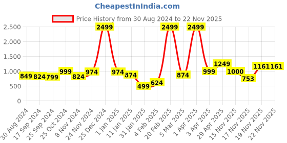 myntra.com anouk rustic Anouk Women Chevron Printed Longline Cardigan anouk rustic Price History Graph from 30 Aug 2024 to 22 Nov 2025