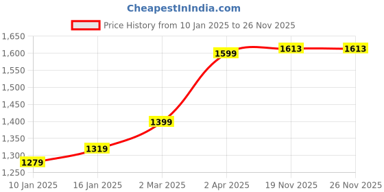 myntra.com anouk rustic Anouk Women Embroidered Regular Kurta with Trousers anouk rustic Price History Graph from 10 Jan 2025 to 25 Nov 2025