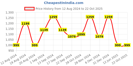 myntra.com anouk rustic Anouk Women Ethnic Embellished Saree anouk rustic Price History Graph from 12 Aug 2024 to 22 Oct 2025