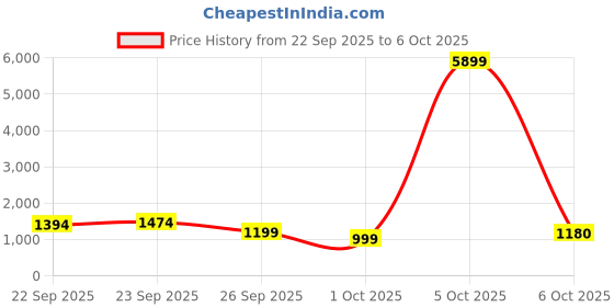 myntra.com anouk rustic Anouk Women Ethnic Motifs Dyed Regular Kurta with Trousers & With Dupatta anouk rustic Price History Graph from 22 Sep 2025 to 5 Oct 2025