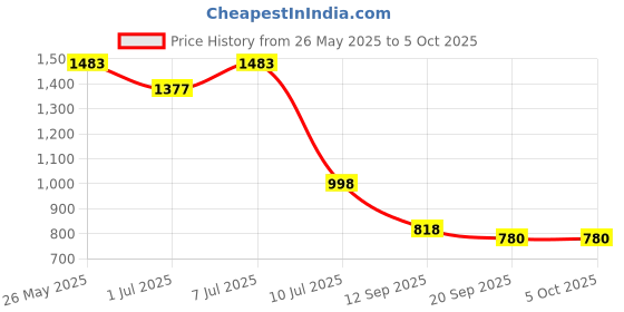 myntra.com anouk rustic Anouk Women Ethnic Motifs Embroidered Kurta with Palazzo & Dupatta anouk rustic Price History Graph from 26 May 2025 to 4 Oct 2025
