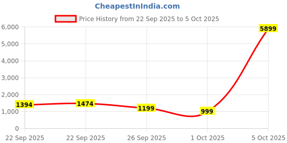 myntra.com anouk rustic Anouk Women Ethnic Motifs Panelled Kurta with Trousers & With Dupatta anouk rustic Price History Graph from 22 Sep 2025 to 5 Oct 2025