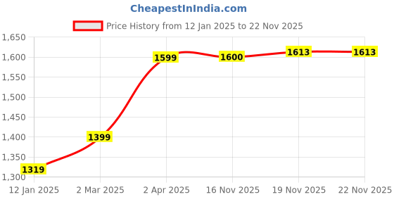 myntra.com anouk rustic Anouk Women Ethnic Motifs Printed Regular Kurta with Trousers anouk rustic Price History Graph from 12 Jan 2025 to 22 Nov 2025