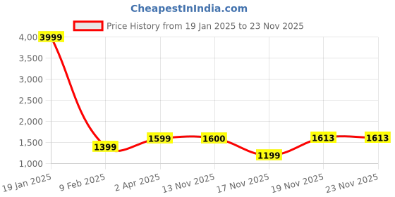 myntra.com anouk rustic Anouk Women Ethnic Motifs Printed Regular Kurta with Trousers anouk rustic Price History Graph from 19 Jan 2025 to 22 Nov 2025