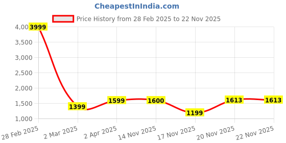 myntra.com anouk rustic Anouk Women Ethnic Motifs Printed Regular Kurta with Trousers anouk rustic Price History Graph from 28 Feb 2025 to 22 Nov 2025