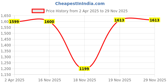 myntra.com anouk rustic Anouk Women Ethnic Motifs Printed Regular Kurta with Trousers anouk rustic Price History Graph from 2 Apr 2025 to 29 Nov 2025