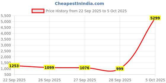 myntra.com anouk rustic Anouk Women Ethnic Motifs Printed Regular Kurta with Trousers & With Dupatta anouk rustic Price History Graph from 22 Sep 2025 to 5 Oct 2025