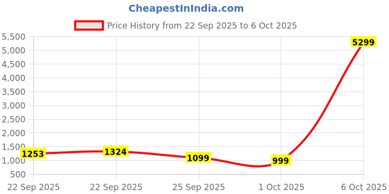 myntra.com anouk rustic Anouk Women Ethnic Motifs Printed Regular Kurta with Trousers & With Dupatta anouk rustic Price History Graph from 22 Sep 2025 to 5 Oct 2025