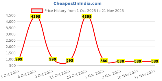 myntra.com anouk rustic Anouk Women Ethnic Motifs Printed Regular Pure Cotton Kurta with Trousers & With Dupatta anouk rustic Price History Graph from 1 Oct 2025 to 19 Nov 2025