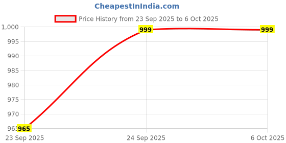 myntra.com anouk rustic Anouk Women Ethnic Motifs Regular Kurta with Trousers & With Dupatta anouk rustic Price History Graph from 23 Sep 2025 to 5 Oct 2025