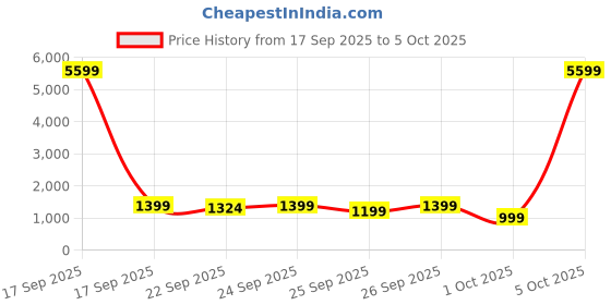 myntra.com anouk rustic Anouk Women Ethnic Motifs Regular Kurta with Trousers & With Dupatta anouk rustic Price History Graph from 17 Sep 2025 to 5 Oct 2025