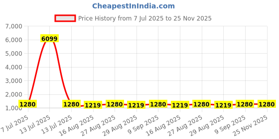 myntra.com anouk rustic Anouk Women Ethnic Woven Design Zari Organza Jamdani Saree anouk rustic Price History Graph from 7 Jul 2025 to 25 Nov 2025