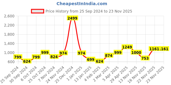 myntra.com anouk rustic Anouk Women Floral Printed Cardigan anouk rustic Price History Graph from 25 Sep 2024 to 22 Nov 2025