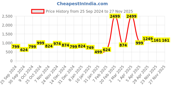 myntra.com anouk rustic Anouk Women Floral Printed Cardigan anouk rustic Price History Graph from 25 Sep 2024 to 26 Nov 2025