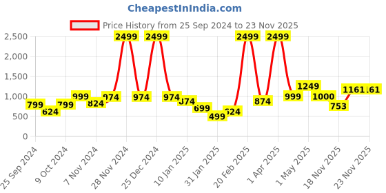 myntra.com anouk rustic Anouk Women Floral Printed Cardigan anouk rustic Price History Graph from 25 Sep 2024 to 23 Nov 2025