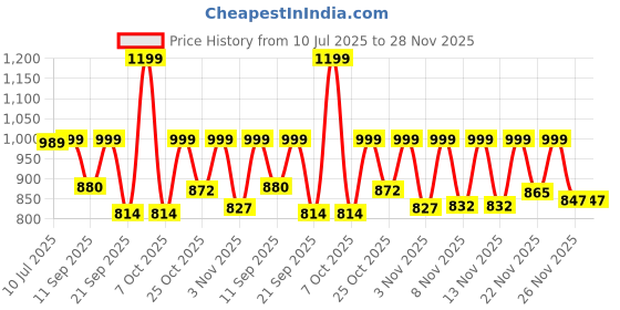 myntra.com anouk rustic Anouk Women Floral Printed Cotton Kurta with Pyjama & Dupatta anouk rustic Price History Graph from 10 Jul 2025 to 28 Nov 2025