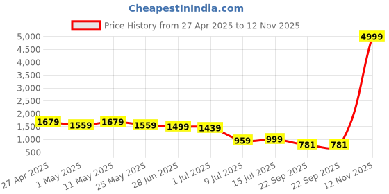 myntra.com anouk rustic Anouk Women Floral Printed Regular Aari Work Pure Cotton Kurta with Pyjamas & With Dupatta anouk rustic Price History Graph from 27 Apr 2025 to 12 Nov 2025