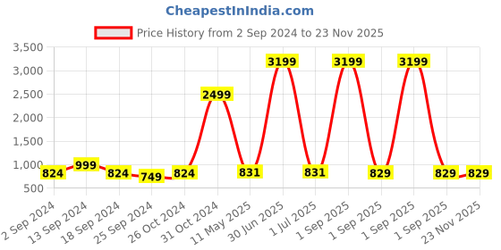 myntra.com anouk rustic Anouk Women Floral Printed Regular Kurta with Palazzos & With Dupatta anouk rustic Price History Graph from 2 Sep 2024 to 22 Nov 2025