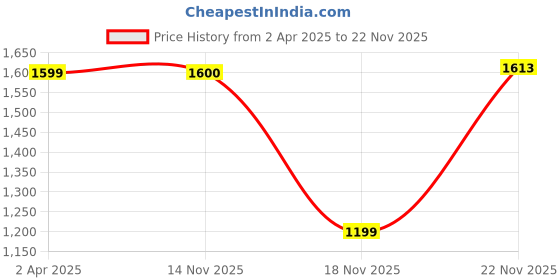 myntra.com anouk rustic Anouk Women Floral Printed Regular Kurta with Trousers anouk rustic Price History Graph from 2 Apr 2025 to 22 Nov 2025