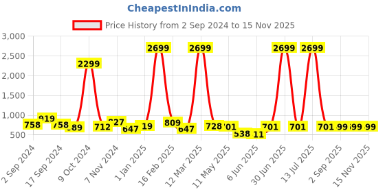myntra.com anouk rustic Anouk Women Floral Printed Regular Kurti with Trousers anouk rustic Price History Graph from 2 Sep 2024 to 15 Nov 2025