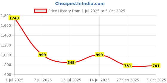 myntra.com anouk rustic Anouk Women Floral Yoke A-line Kurta with Palazzos anouk rustic Price History Graph from 1 Jul 2025 to 4 Oct 2025