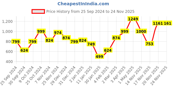 myntra.com anouk rustic Anouk Women Printed Cardigan anouk rustic Price History Graph from 25 Sep 2024 to 24 Nov 2025