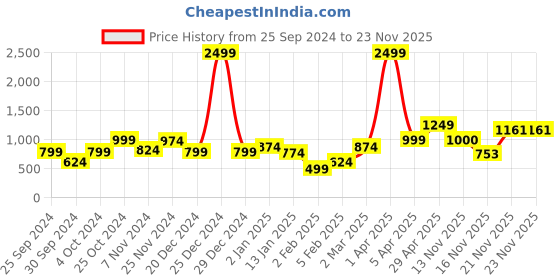 myntra.com anouk rustic Anouk Women Printed Cardigan anouk rustic Price History Graph from 25 Sep 2024 to 23 Nov 2025